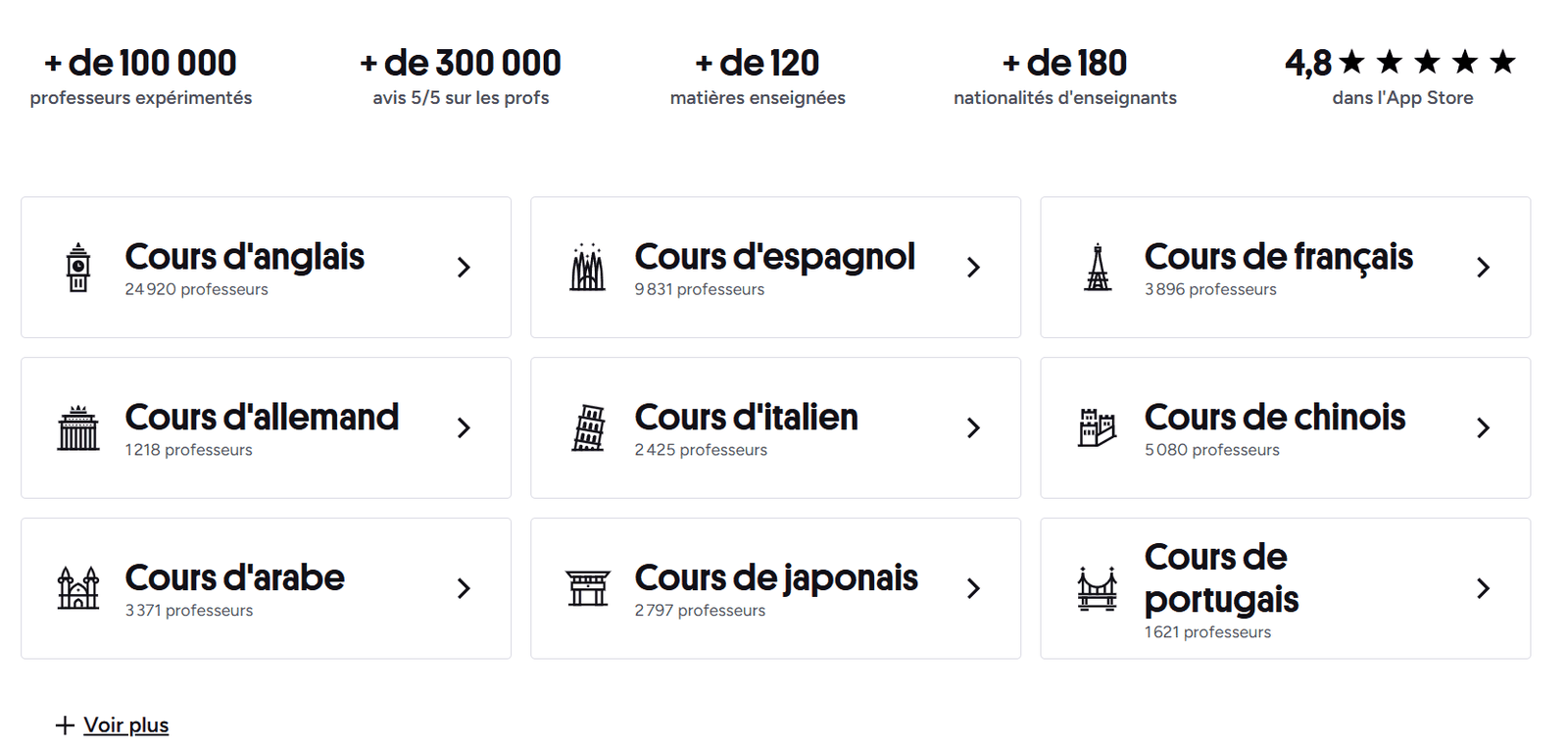 Bandeau de chiffres Preply (100 000 profs, 300 000 avis, 120 matières, 180 nationalités, 4,8 sur l'App Store) et grille de neuf langues avec le nombre de professeurs